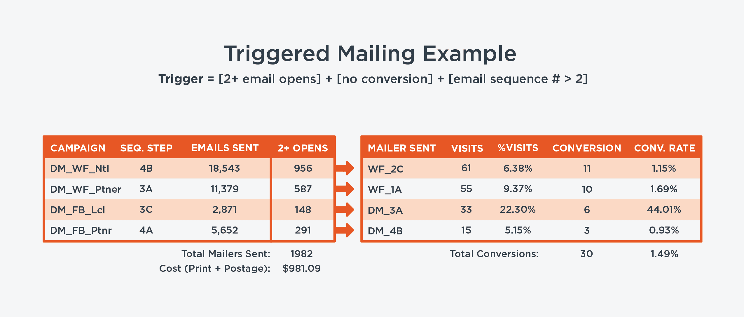 Graphic showing examples of mailing performance