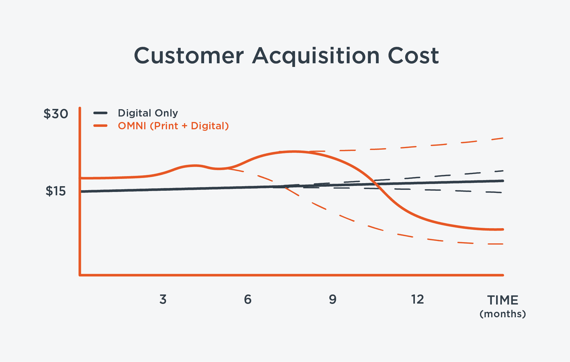 Line graph comparing customer acquisition cost between digital and omni (print + digital) marketing campaigns