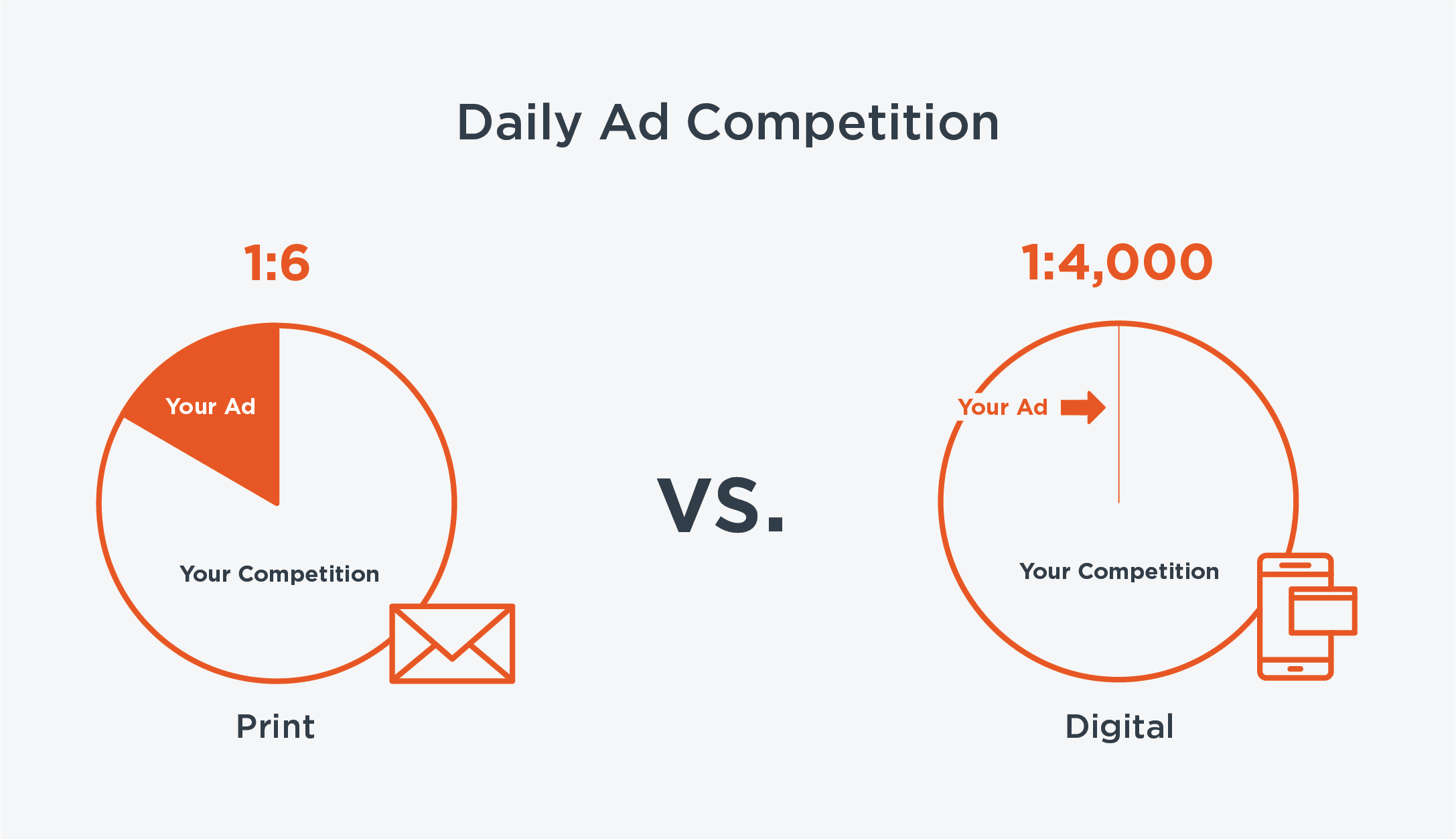 graphic showing low ad competition for mail and very high competition for digital ads