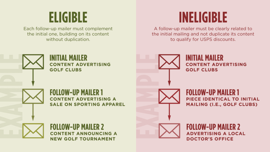 Infographic showing examples of eligible and ineligible follow-up mailers for USPS discounts. The left side labeled "Eligible" shows a sequence: an initial mailer about golf clubs followed by complementary follow-ups about a sporting apparel sale and a new golf tournament. The right side labeled "Ineligible" shows a sequence where follow-ups either duplicate the initial mailer about golf clubs or are unrelated, such as promoting a local doctor’s office. Text highlights that follow-up mailers must complement the initial one without duplicating it.