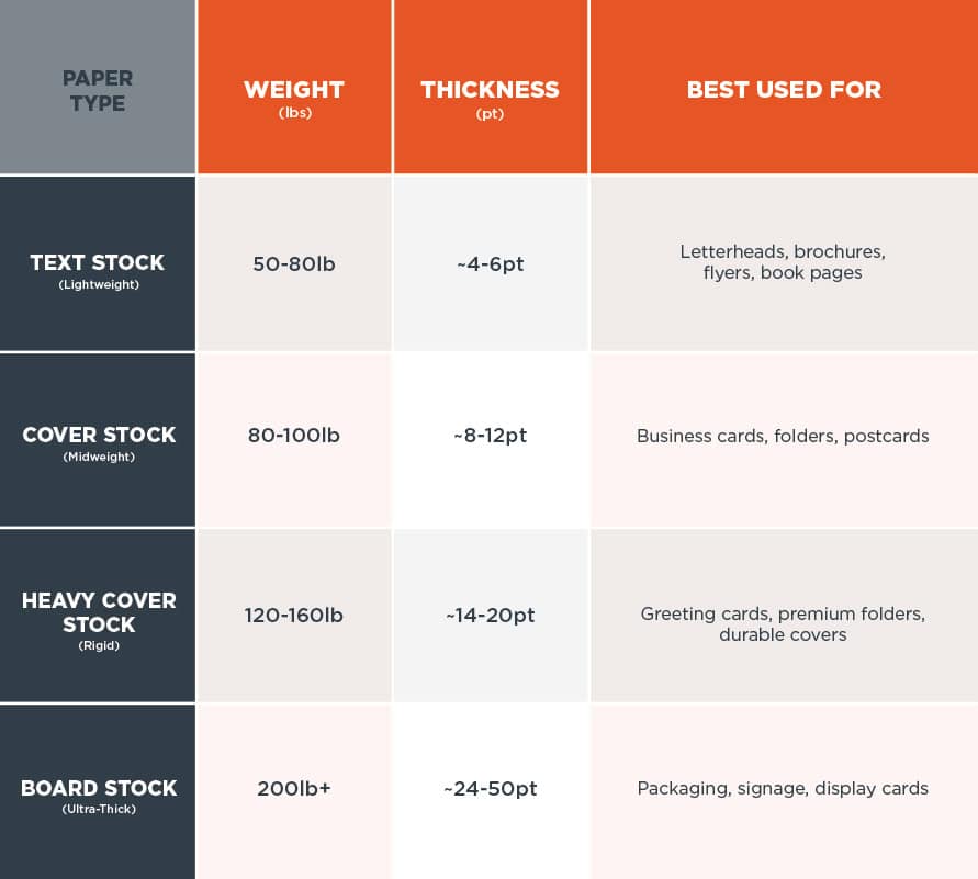 Paper Weight Thickness Uses Infographic