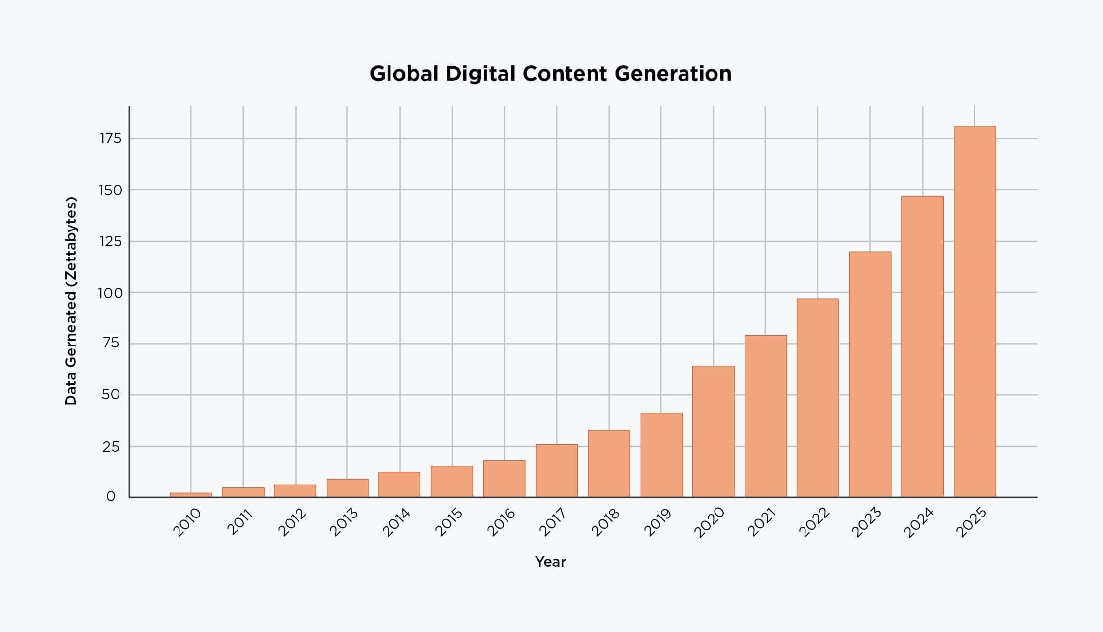 Growing digital content generation chart with data increase from 2010 to 2025.
