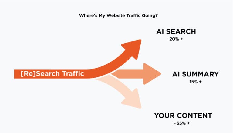 Search traffic analysis diagram for AI search, AI summary, and content bait strategies.