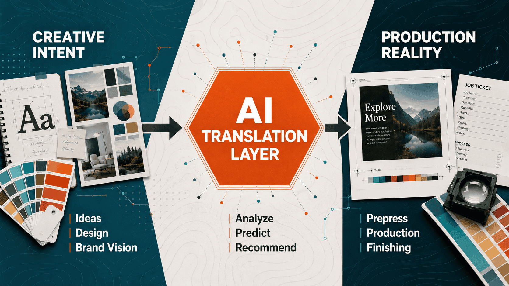 Diagram showing AI as a translation layer between creative intent and print production reality.
