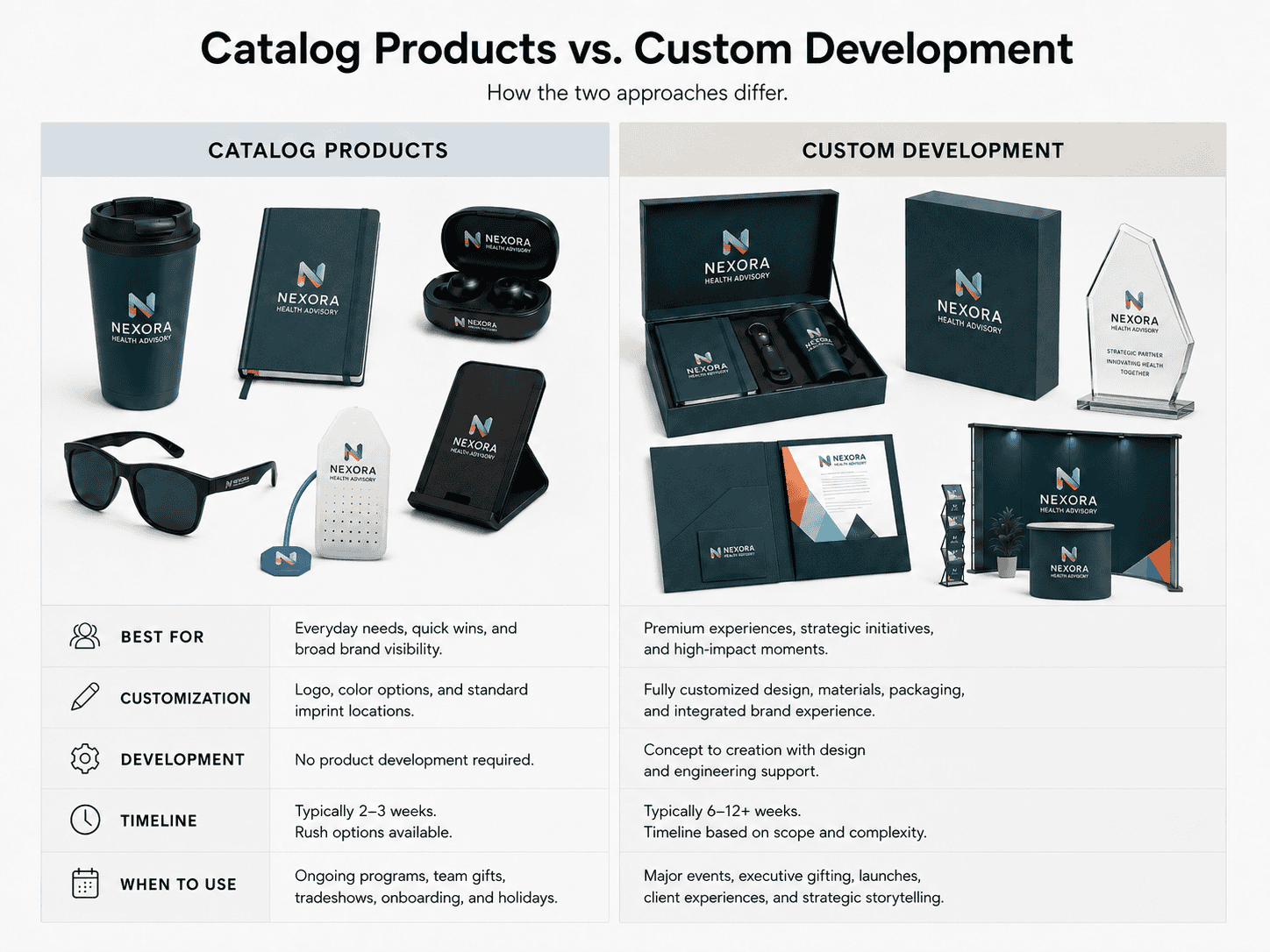 Comparison of catalog promotional products and custom promotional product development