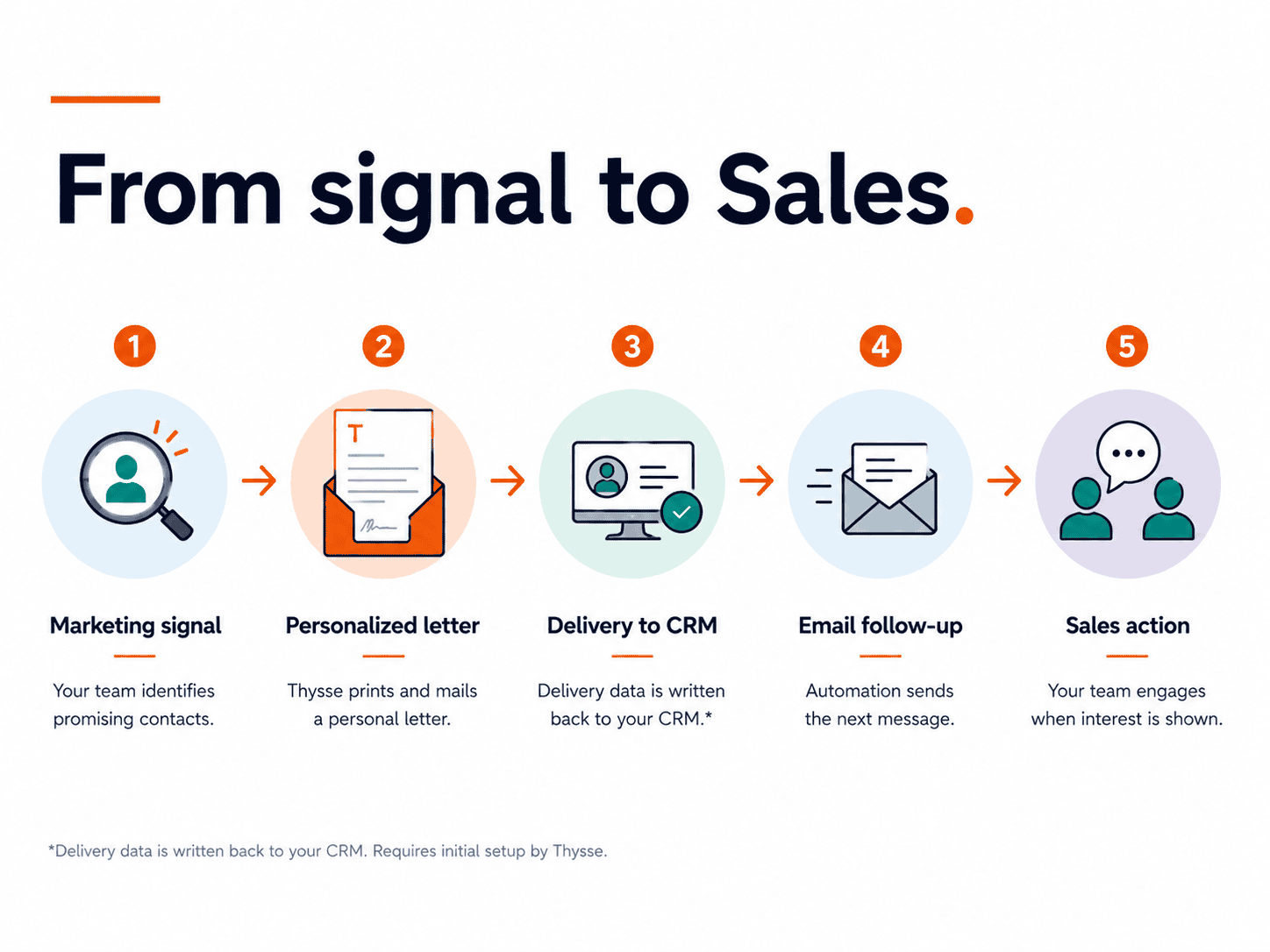 Workflow graphic showing how a marketing signal leads to a personalized letter, CRM update, email follow-up and sales action